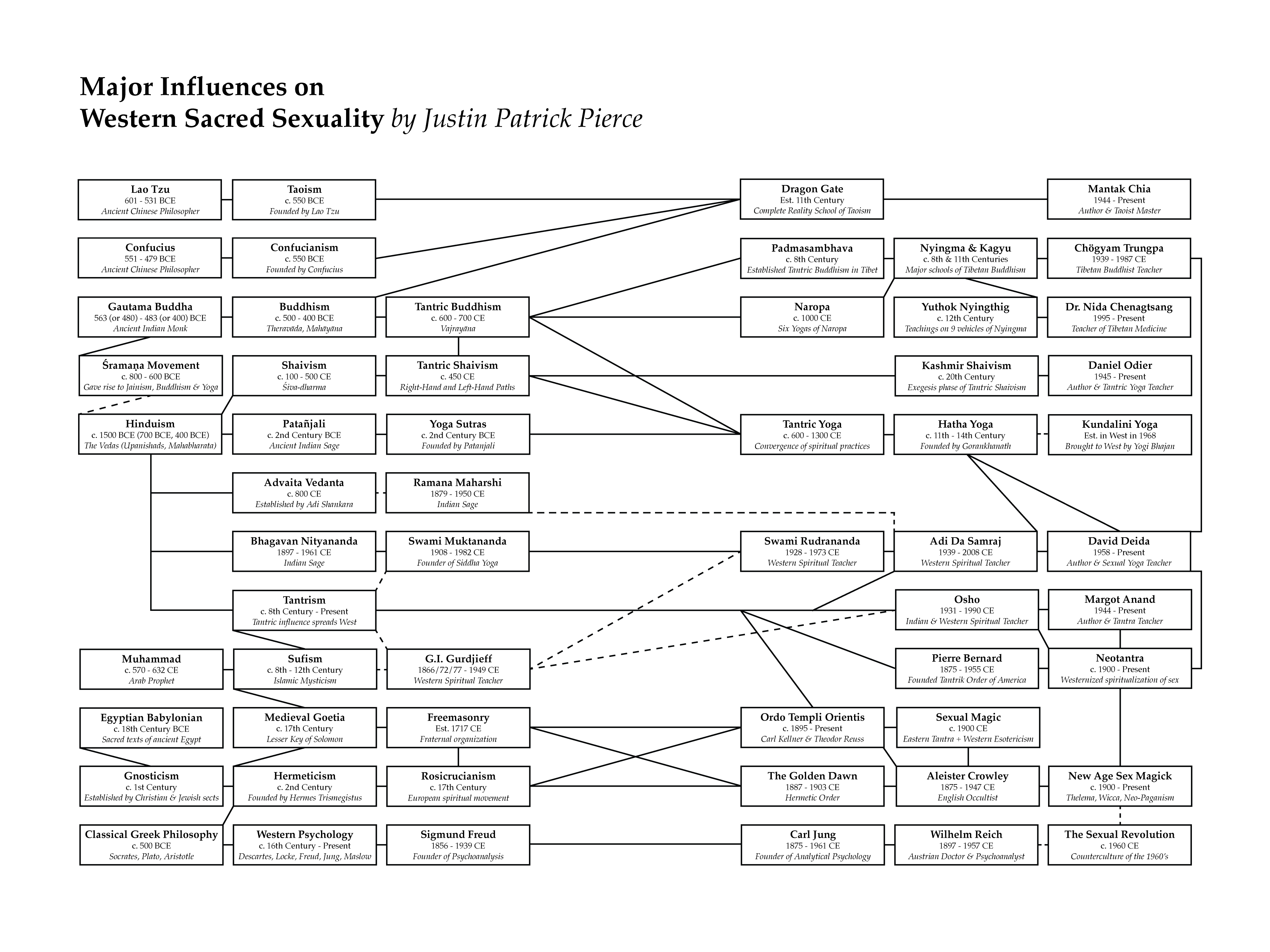 The Complete Map of Sacred Sexuality