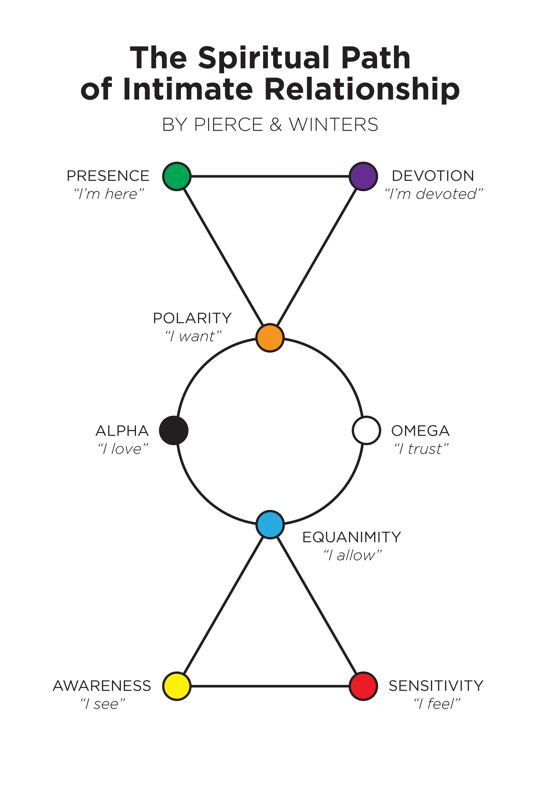 The Spiritual Path of Intimate Relationship — by Pierce & Winters